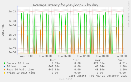 Average latency for /dev/loop2
