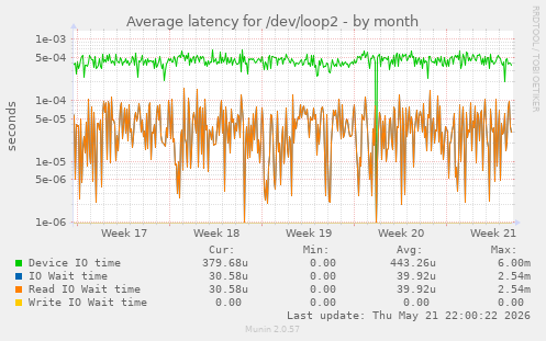 Average latency for /dev/loop2