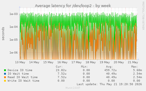 Average latency for /dev/loop2