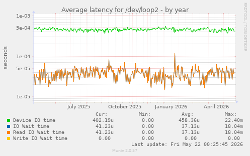 Average latency for /dev/loop2