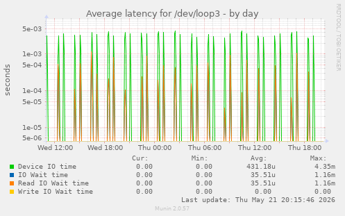 Average latency for /dev/loop3