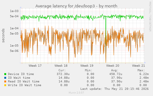 Average latency for /dev/loop3