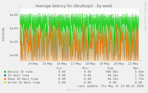 Average latency for /dev/loop3