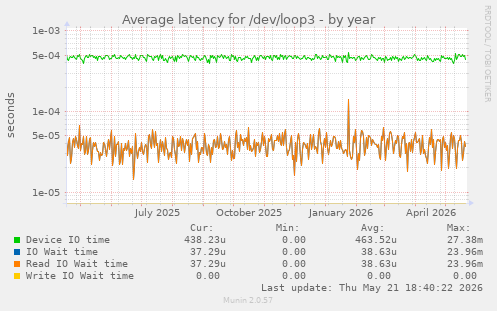 Average latency for /dev/loop3