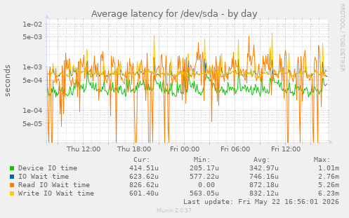 Average latency for /dev/sda