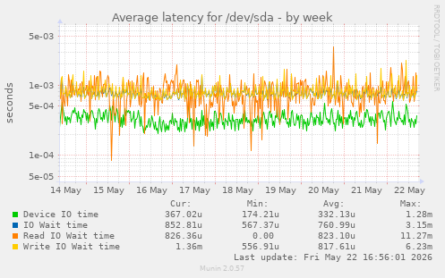 Average latency for /dev/sda