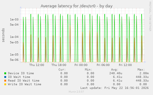Average latency for /dev/sr0