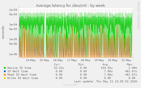 Average latency for /dev/sr0