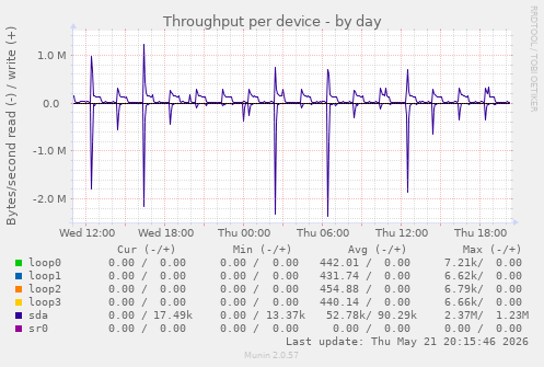 Throughput per device