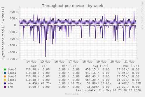 Throughput per device