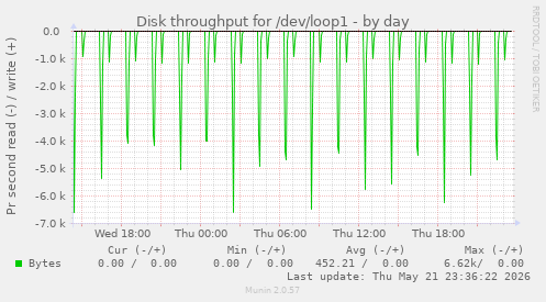Disk throughput for /dev/loop1
