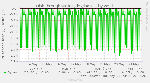 Disk throughput for /dev/loop1