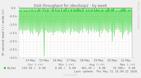 Disk throughput for /dev/loop2