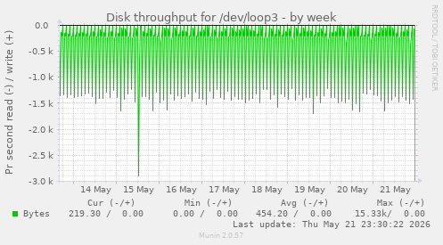 Disk throughput for /dev/loop3