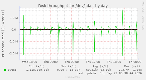 Disk throughput for /dev/sda
