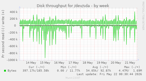 Disk throughput for /dev/sda