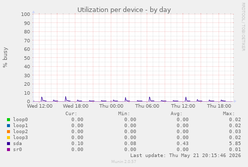 Utilization per device