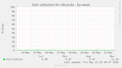 Disk utilization for /dev/sda