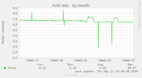 Fork rate