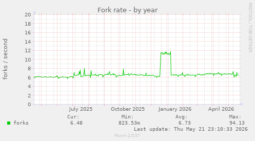Fork rate
