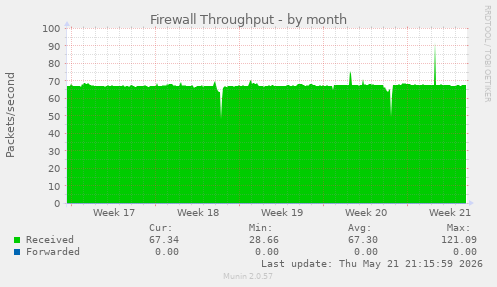 Firewall Throughput