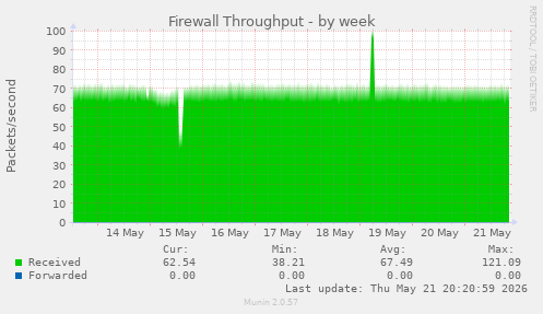 Firewall Throughput