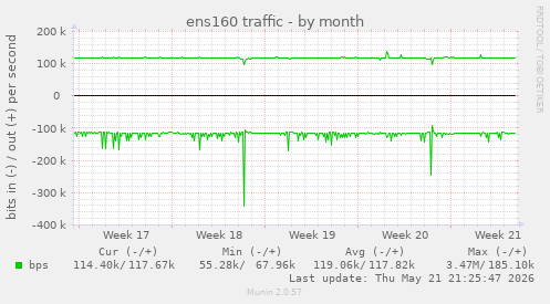ens160 traffic
