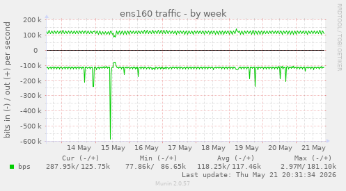 ens160 traffic
