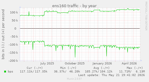 ens160 traffic