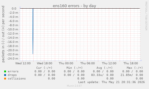 ens160 errors