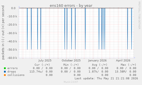 ens160 errors