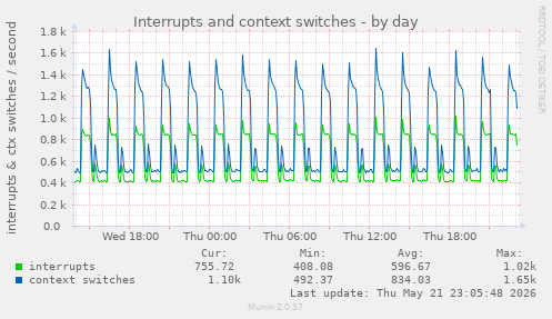 Interrupts and context switches