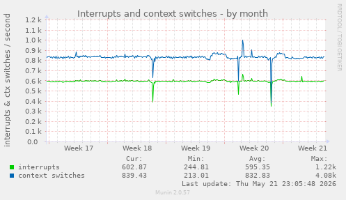 monthly graph