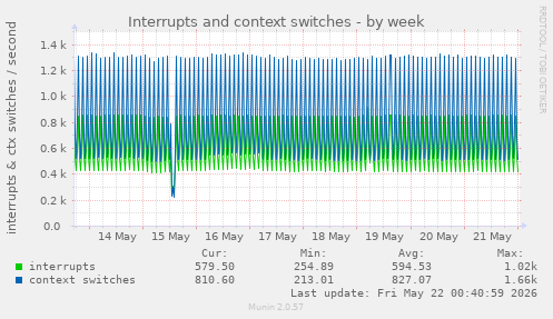 Interrupts and context switches