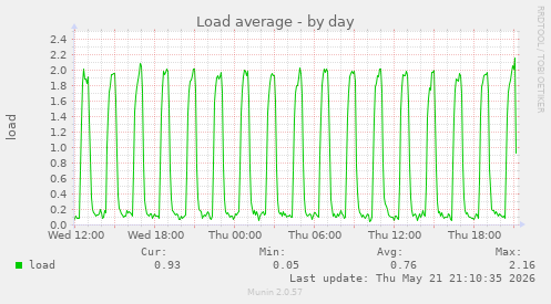 Load average