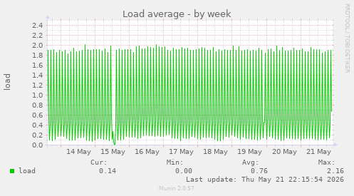 Load average
