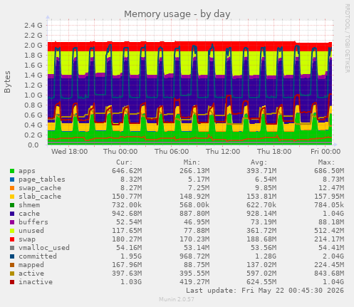 Memory usage
