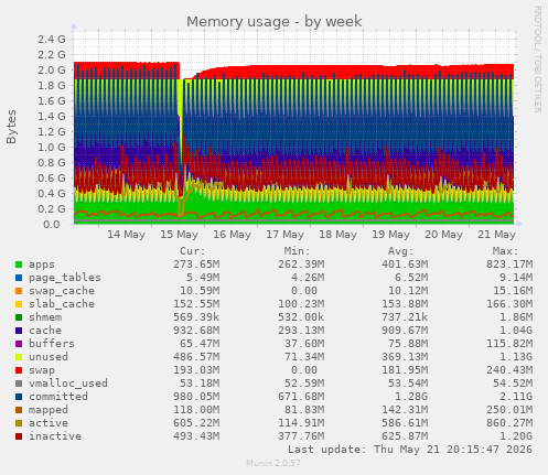 Memory usage