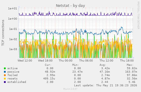Netstat