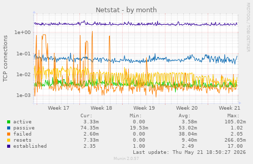 Netstat