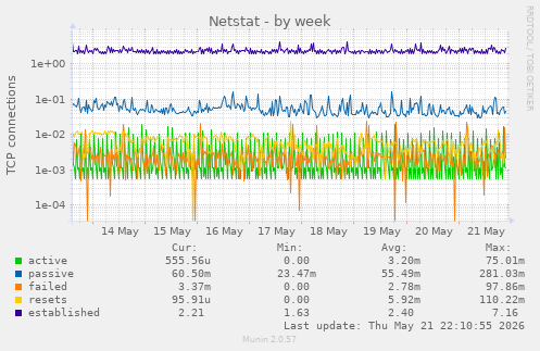 Netstat