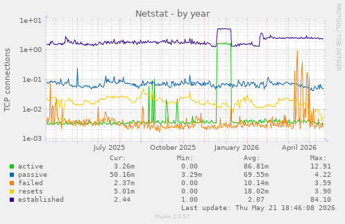 Netstat