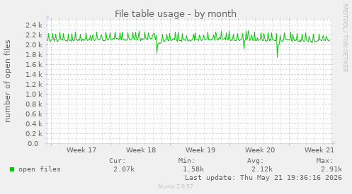 File table usage