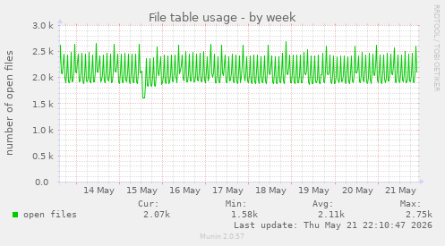 File table usage