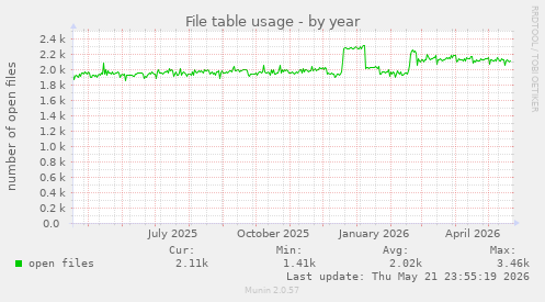 File table usage