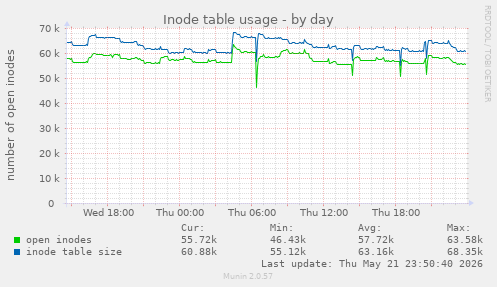 Inode table usage