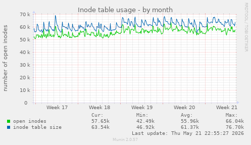 monthly graph