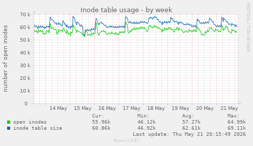 Inode table usage