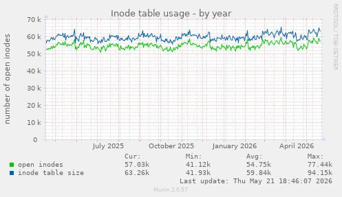 Inode table usage