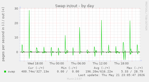Swap in/out
